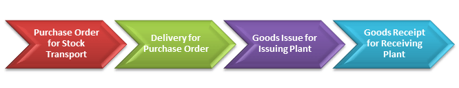 Special Stock And Special Procurement