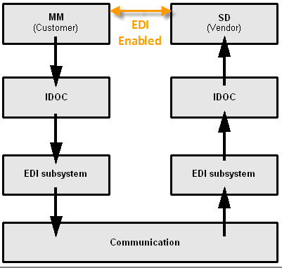 What is EDI ,ALE and iDOC?