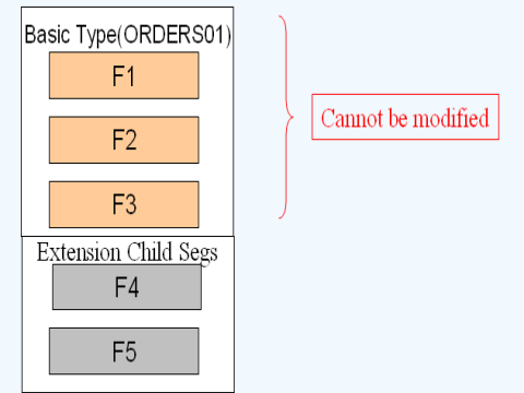 All About IDOC:Definition, Architecture, Implementation