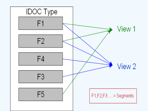 All About IDOC:Definition, Architecture, Implementation