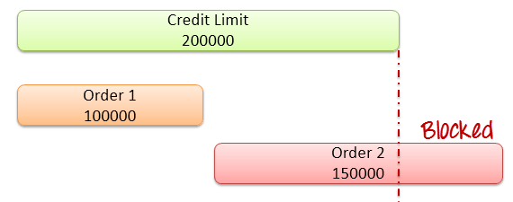Guide to Credit Management in SAP