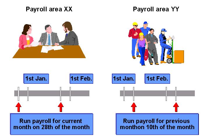 What is Payroll Area and Payroll Period?
