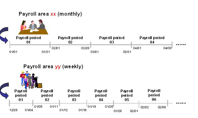 What is Payroll Area and Payroll Period?