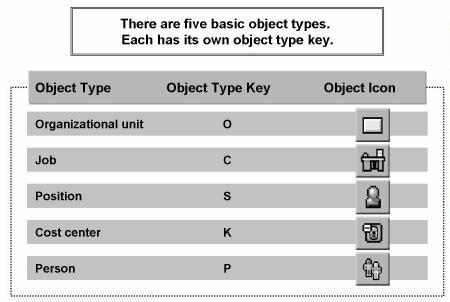 Learn Organizational Management (OM) in SAP HR