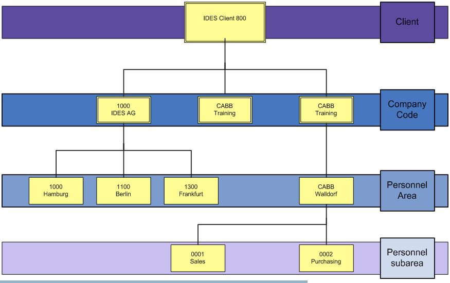What is structures in SAP? Different types of structures