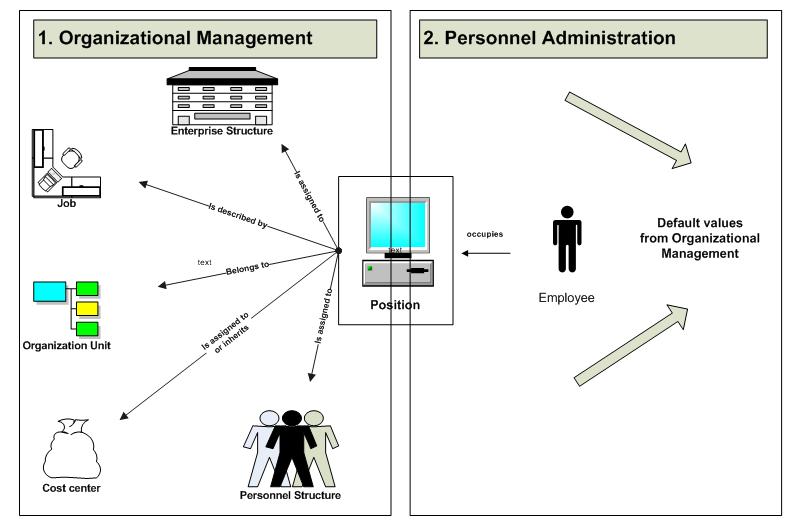 What is structures in SAP? Different types of structures