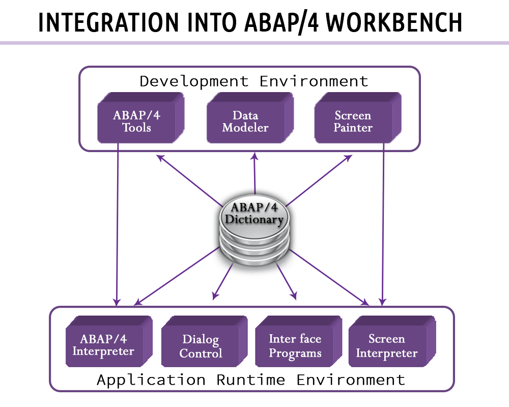ABAP Data Dictionary Tutorial