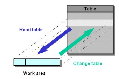 All about SAP Internal Tables