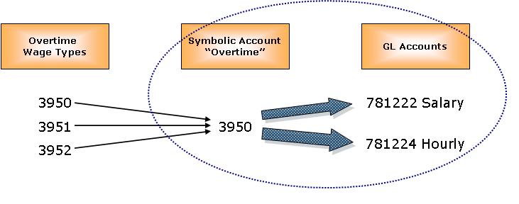 How to Map Symbolic Account to G/L Account