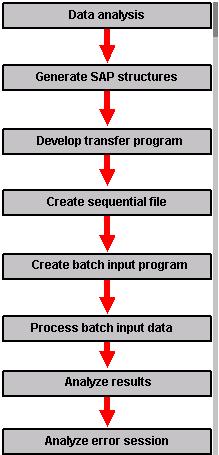 SAP BDC (Batch Data Communication) Tutorial
