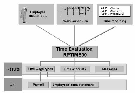How to Run Time Evaluation in SAP HR