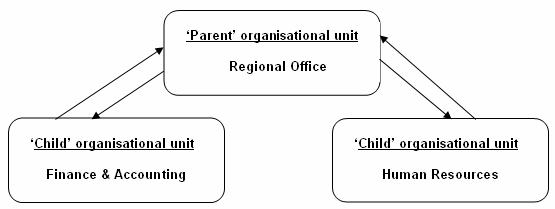 How SAP HR organization works as a single unit