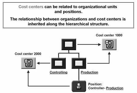 Learn Organizational Management (OM) in SAP HR