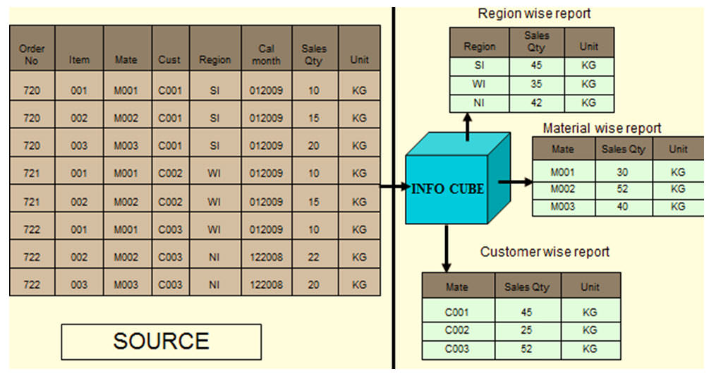 What Is an Infocube? How To Create One?