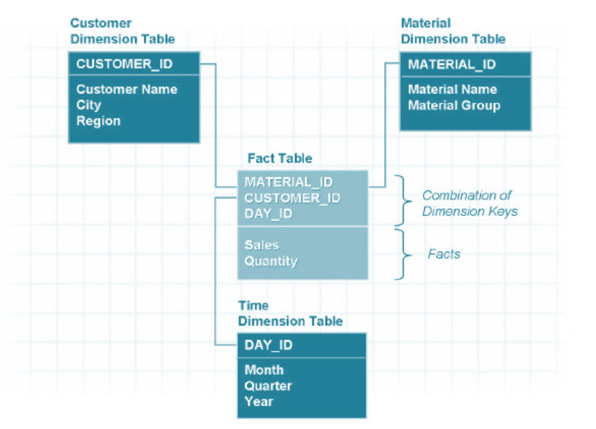All About Classical & Extended Star Schema