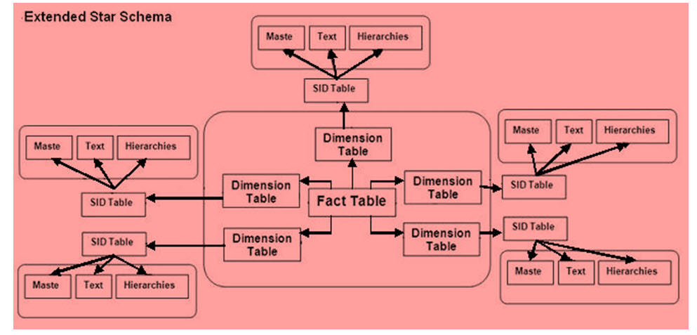 All About Classical & Extended Star Schema