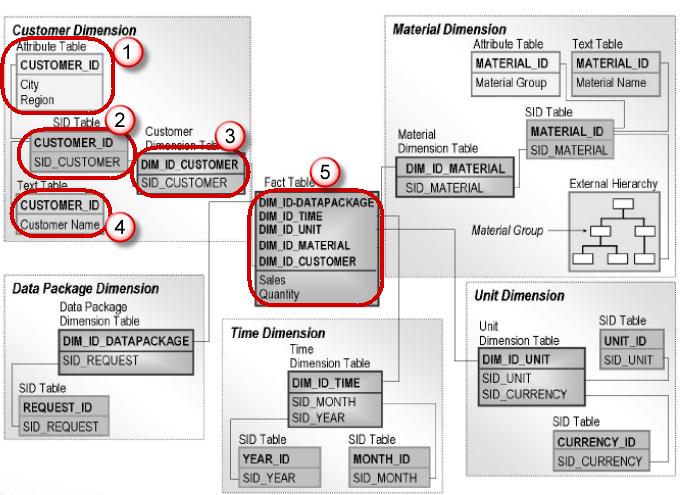 All About Classical & Extended Star Schema