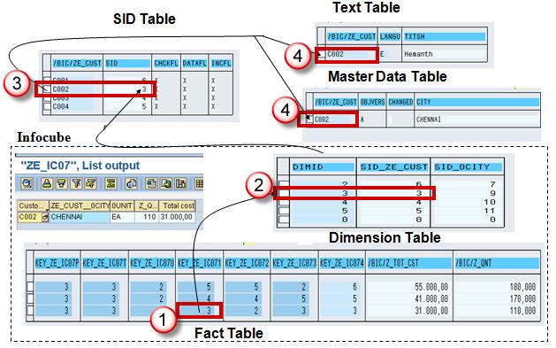 All About Classical & Extended Star Schema