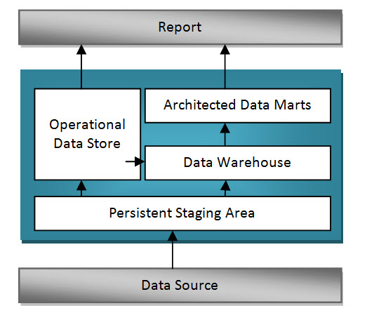 Overview of SAP BI Architecture