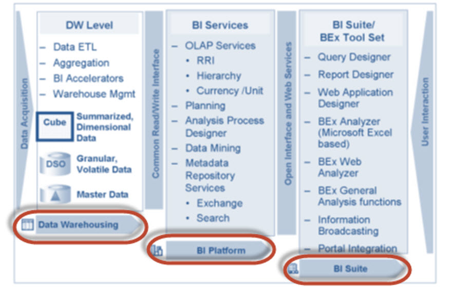 Overview of SAP BI Architecture
