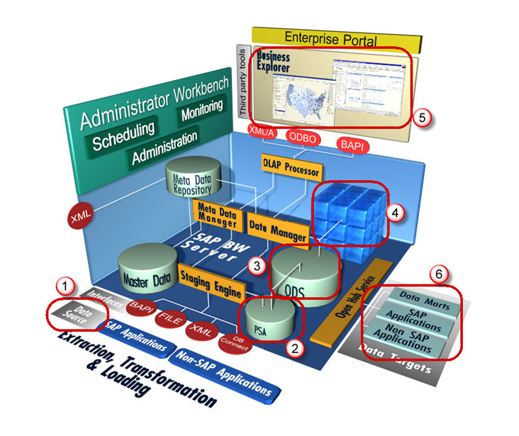 Overview of SAP BI Architecture