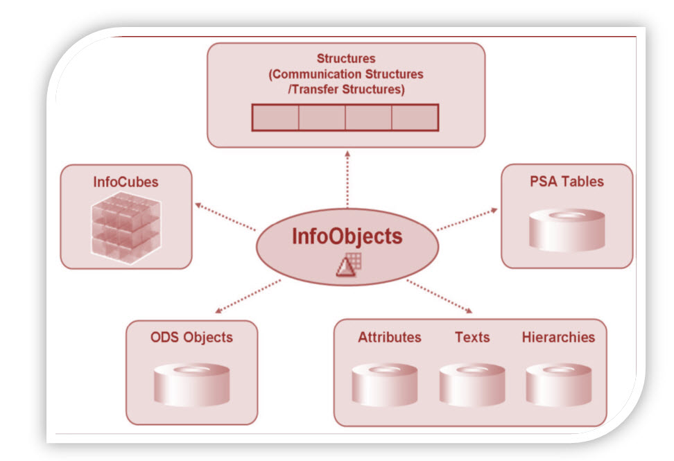 All About Infoobject Infoarea & Infoobject Catalog