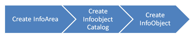 All About Infoobject Infoarea & Infoobject Catalog
