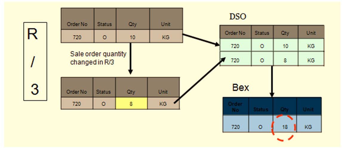 What Is DSO? Why Use It?