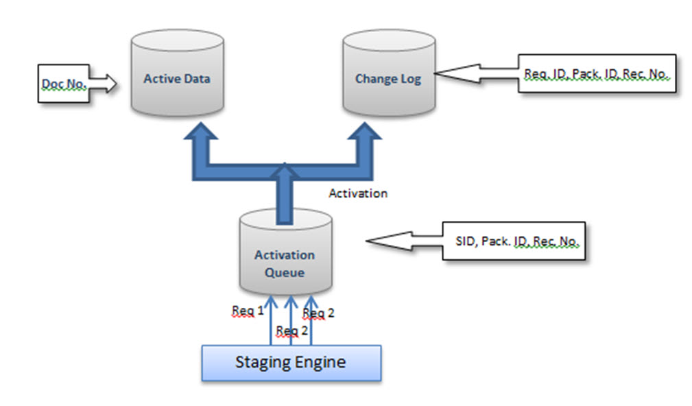 What Is Standard DSO? How To Create One?