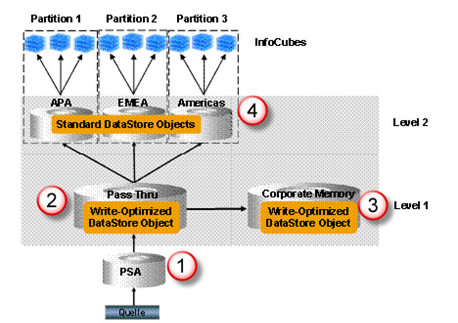 What Is Write Optimized DSO? How To Create One?