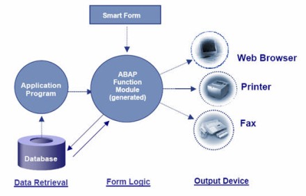 All About Smart Forms - ERP Q&A