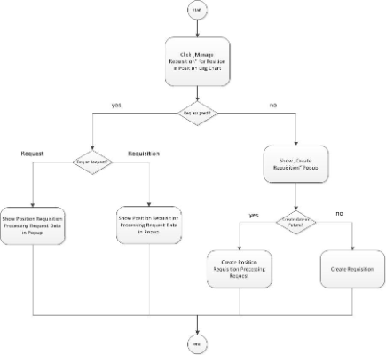 The SuccessFactors Employee Central Position Management feature