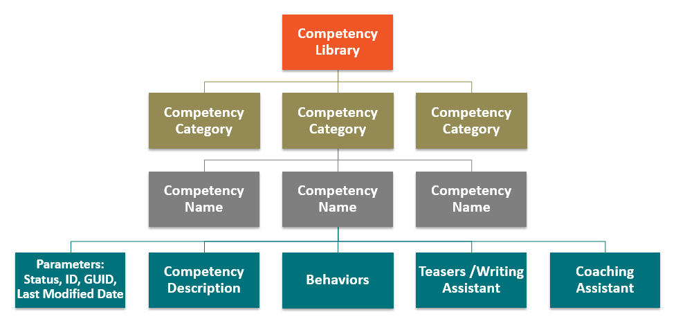 SAP SuccessFactors Platform Components - Part 2: Using Competencies in the HCM Suite
