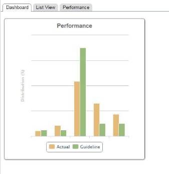 Role of Calibration in SAP SuccessFactors