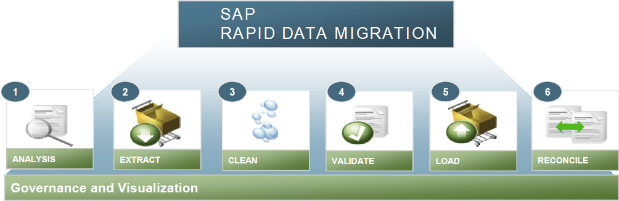 SAP ERP to SuccessFactors Employee Central data migration RDS