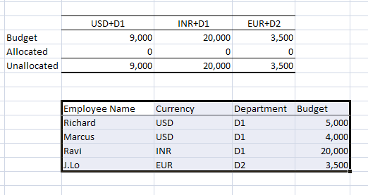 Cascade Budget Check Box gives permission to allow person to cascade budget to their direct/indirect reports.  Only employees who have a 2 or more levels below will have the cascade budget checkbox available.