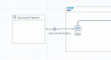 Hana Cloud Integration in comparison to Dell’s Boomi.
