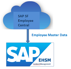 Integration of SuccessFactors Employee Center with SAP Environment, Health and Safety Management