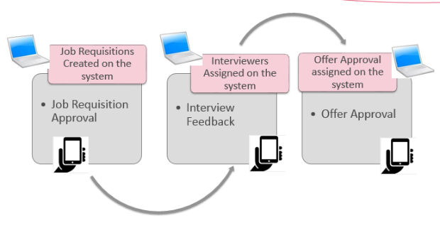 Configuring Mobile Application for Success Factors Recruitment Management