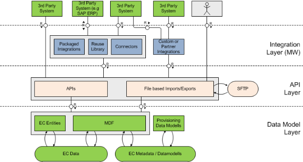How to create an Employee using OData APIs