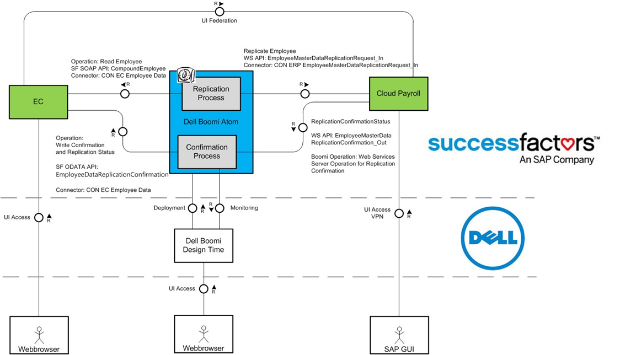 Successfactors Employee Central Payroll or On premise Payroll