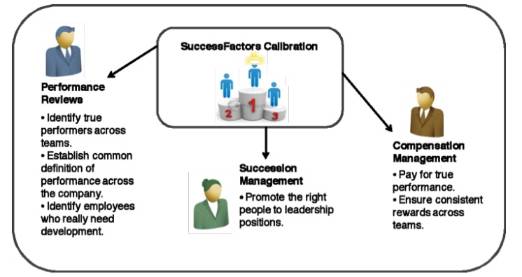 Role of Calibration in SAP SuccessFactors