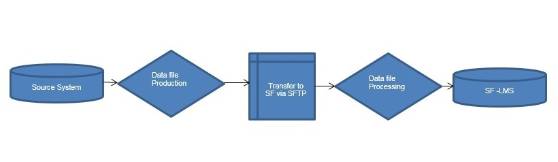 LMS Conversion : A guide to successful implementation - Part 1