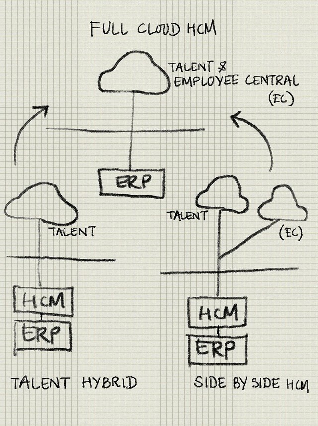 Talent Hybrid And Side-By-Side Deployment Models are Stepping Stones To Full Cloud HCM