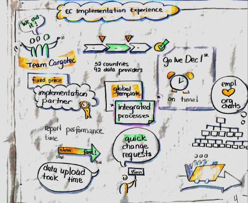 Proving it with Employee Central SuccessFactors customers. Reflecting on two customer days.