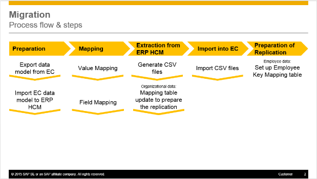 Initial Load / Migration of HR Data from SAP ERP HCM to SuccessFactors Employee Central (EC)
