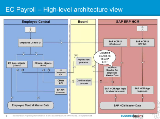 Successfactors Employee Central Payroll or On premise Payroll