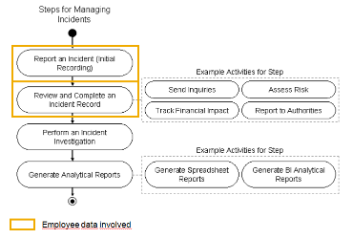 Integration of SuccessFactors Employee Center with SAP Environment, Health and Safety Management