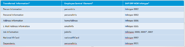 Integration of SuccessFactors Employee Center with SAP Environment, Health and Safety Management