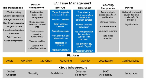 EC Time Off for On Time HR Management